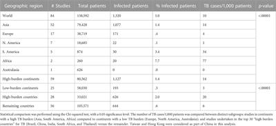 Regional risk of tuberculosis and viral hepatitis with tumor necrosis factor-alpha inhibitor treatment: A systematic review